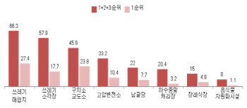 서울시민들의 비선호시설 1위는? '쓰레기 매립지'