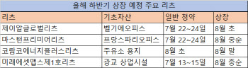 올해 첫 공모리츠 청약 '아쉬운 성적표'…하반기 투자전략은?