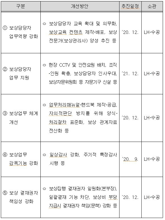 업무소홀에 허위문서까지…토지보상비 114억원 부당지급 덜미