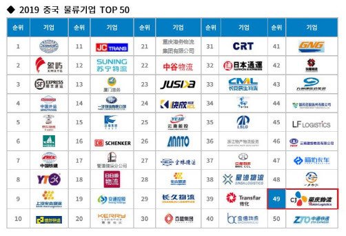 CJ로킨, ‘중국 물류기업 TOP 50’ 49위 선정…"글로벌 공략 가속화"