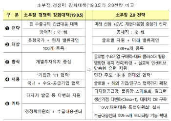 '소부장 2.0' 2022년까지 5조 투입…"나눠먹기 전락할수도, 선별 지원해야"