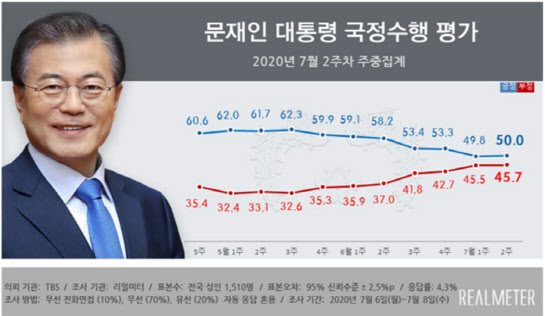 [리얼미터]文국정수행 지지도 50%…6주 연속 내림세 마감