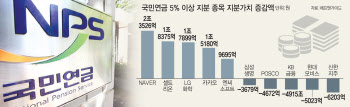 손실 면한 국민연금 '언택트 3대장' 덕 봤네