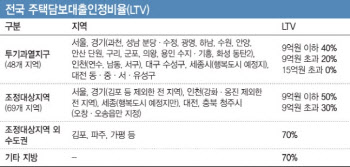 LTV소급적용 완화 발표에도 …분양권 급매