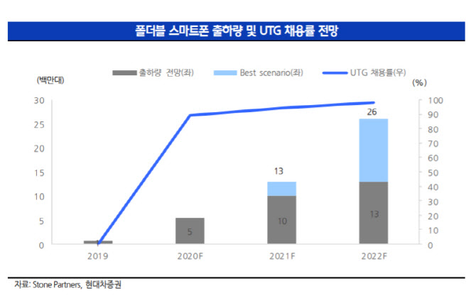 폴더블 스마트폰 시장 개화…UTG·힌지 산업 '주목' -현대차