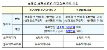 전월세대출 금리인하·신규규제지역 잔금대출 'LTV 70%'