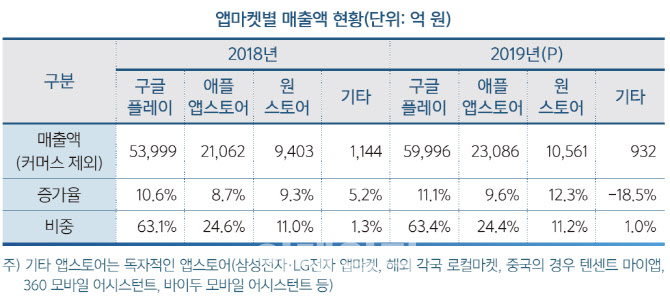 구글, '앱 수수료 30%' 움직임…업계 "너무 높다" 촉각