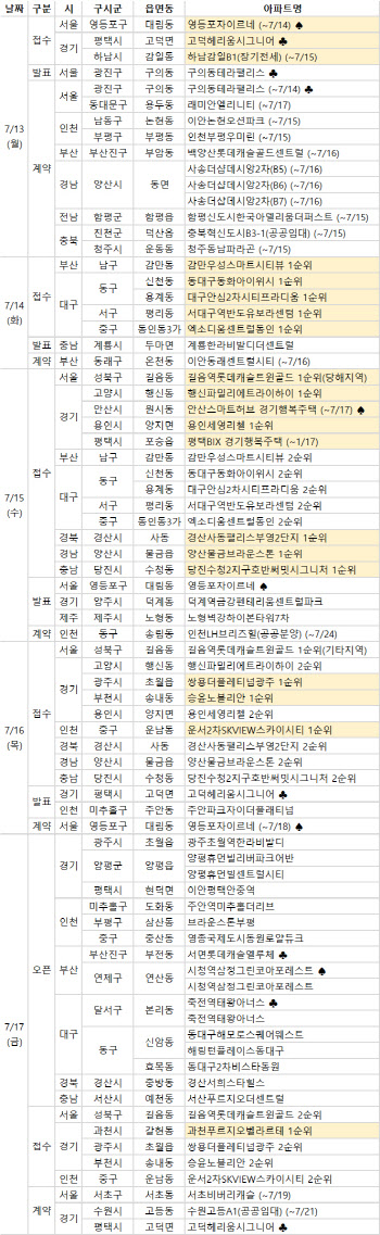 7월3주 전국 20개단지 1만1415가구 분양