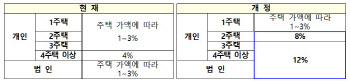 6억짜리 집사면 취득세 최대 7200만원…예외는?