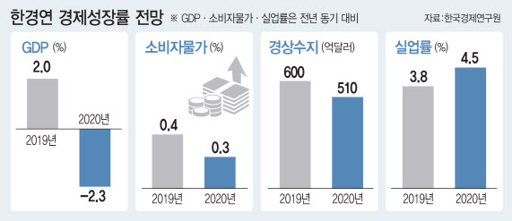 올해 韓경제성장률 -2.3% 전망…IMF 이후 최저