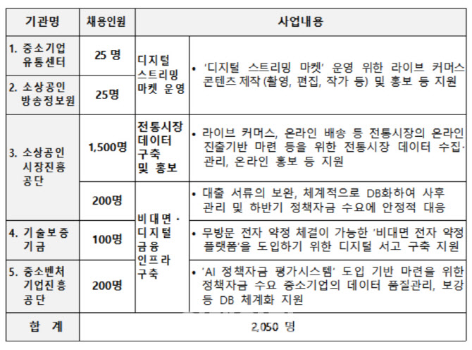 중기부, 공공 디지털 청년일자리 2000개 만든다