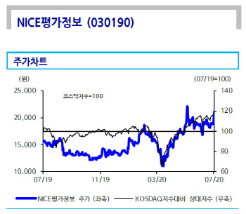 NICE평가정보, 마이데이터 사업에 필수…목표가↑-신한