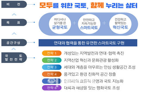 국토부 '5차 국토종합계획' 본격 시동…138개 실천과제 배포