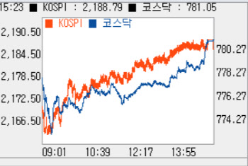  하루 만에 1% 넘게 오르며 ‘2180선’ 돌파