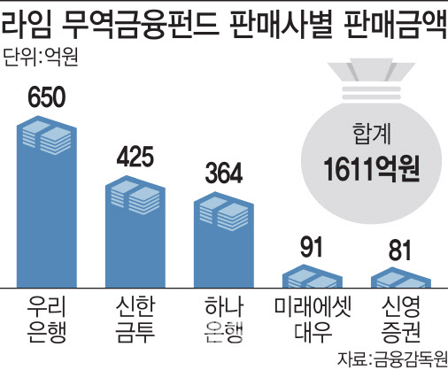 전액 보상할까 키코처럼 거부할까…은행들 '라임보상안' 골머리