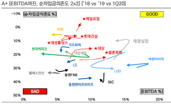 "매일유업·대상·율촌화학 등 A급 회사채 투자 유망"
