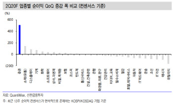 증권株, 2분기 영업익 큰 폭 증가…'비중확대' 추천 -신한