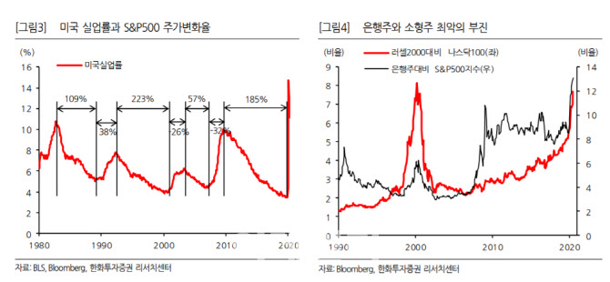 "코로나19로 둘로 나뉜 증시…양극화의 나쁜면 봐야"