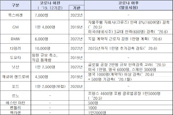 "코로나19가 글로벌 車기업 구조조정 가속화"