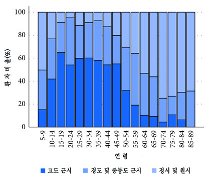 젊은 층도 피할 수 없는 망막박리, '원인이 근시'