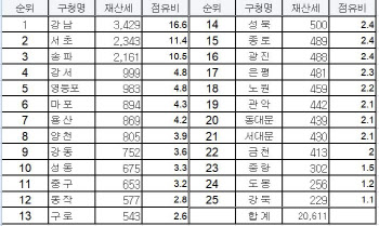 "16일부터 '주택 50%·건물분' 재산세 납부하세요"