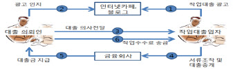 90년대생 노리는 '작업대출'.."수수료 30% 받고 서류조작"