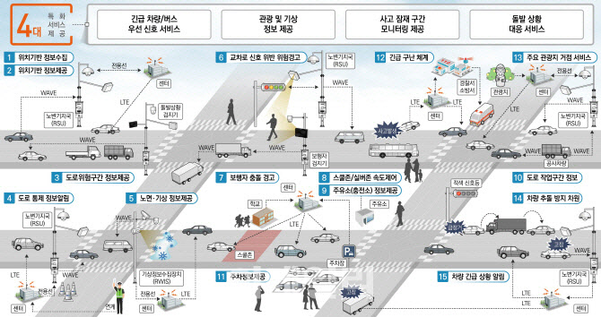 2025년까지 차세대지능형교통시스템 구축