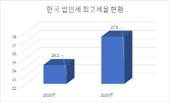 잇딴 법인세 인하법 발의에 재계 기대감도 '꿈틀'