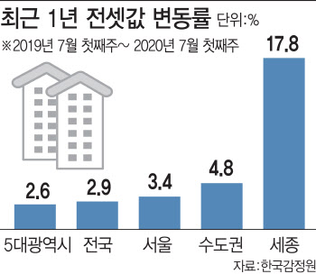 파죽지세 전셋값…6·17대책 후, 속수무책으로 올랐다