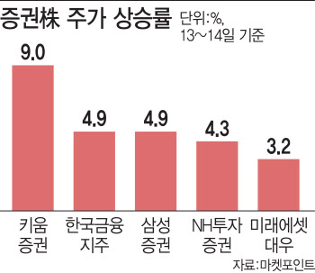 '양도세'에 움츠렸던 증권株, 동학 개미에 '기지개' 켜나