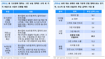 “국내외 정책 키워드 `환경`, 단기 과열에도 중장기적 관심”
