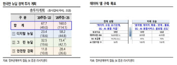 네이버·카카오·더존비즈온, 디지털 뉴딜에 준비된 회사-SK