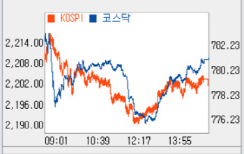 꾸준한 경기부양…5개월 만에 ‘2200선’ 돌파
