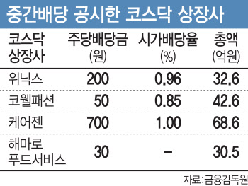 "중간배당, 우린 포기안해"…코스피보다 코스닥 적극적