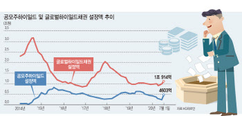 하이일드펀드 '공모주 우선배정 혜택' 연장해야