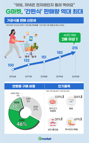 G마켓, 코로나19로 간편식 판매량 역대 최대 기록