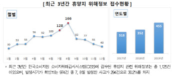 소비자원-공정위, 휴가철 소비자 안전주의보 발령