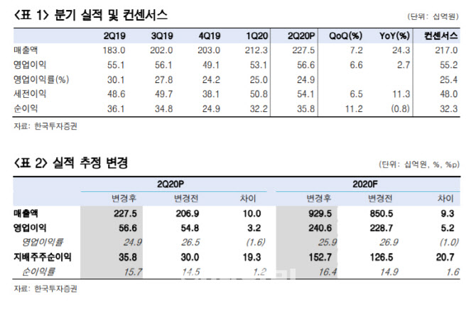 SK머티리얼즈, 반도체용 불화수소 양산 시작…목표가 50%↑-한국