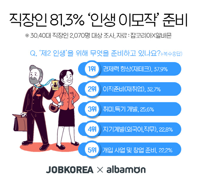 직장인 81.3% '인생 이모작' 준비…'재테크 등 경제력↑' 1위