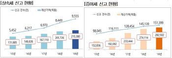 작년 상속·증여세 신고 '역대 최대'…고소득층 '부의 세습' 활발