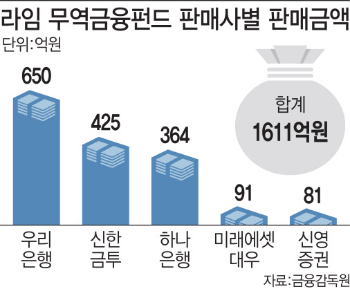 반환점 돈 '판매사의 시간'..금감원장 "라임펀드 전액반환, 은행이 결정할 일"