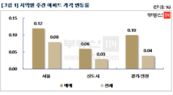 7·10대책 일주일…서울 아파트값 상승세 둔화