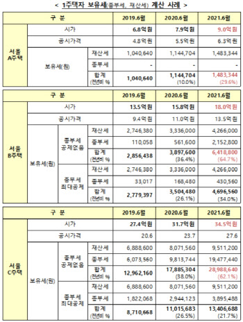 시가 35억 보유세 최대 2899만원, 시가 9억은 148만원