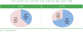 "中서 '애국' 마케팅 뜬다"