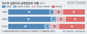 공장 짓고 연구개발 투자하고…코스닥 미래 먹거리 확보