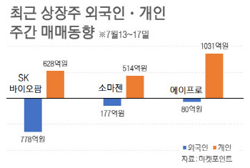 "쉽게 사서 상장 즉시 매도"…외국인 '공모주 단타' 논란