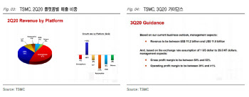 TSMC·ASML 파운드리·반도체 장비 실적 호조…메모리도 하반기 양호-ktb