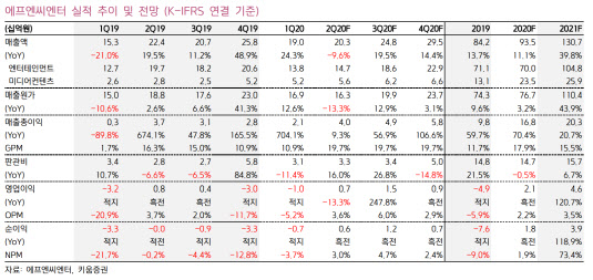 에프엔씨엔터, 2분기 순이익 흑자전환 전망-키움