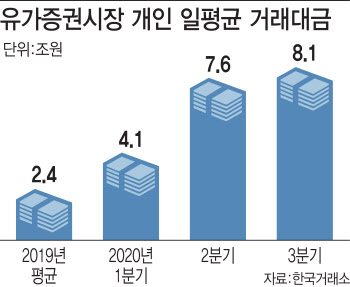 코스닥서 놀던 개미, 코스피로 영역확대