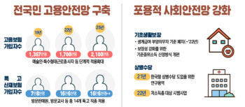 2025년 전국민 고용보험 구축…가입자 1367만명→2100만명